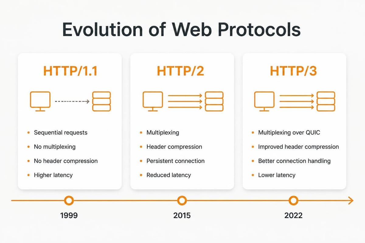 HTTP protocol evolution
