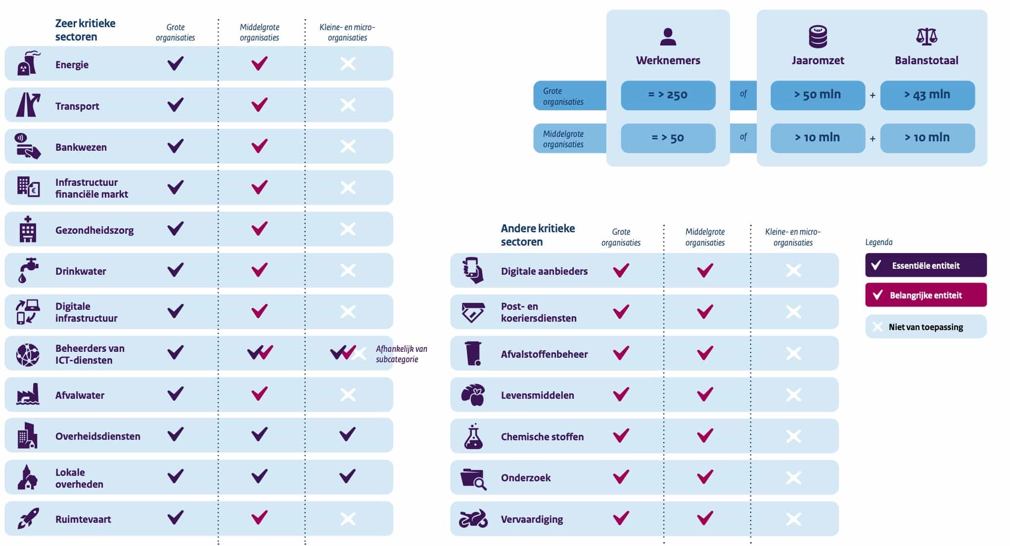 overview of sectors and entities