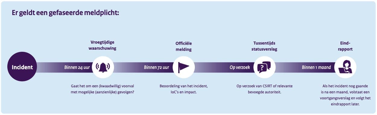 process of reporting