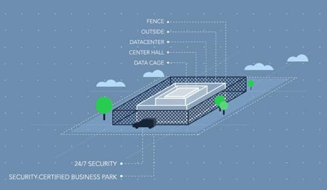 data center security