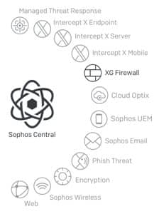 sophos central management