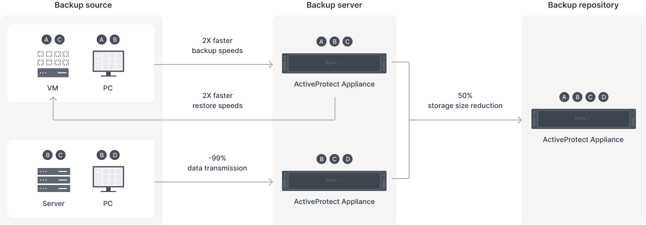 Backupinfrastruktur med ActiveProtect-enheder