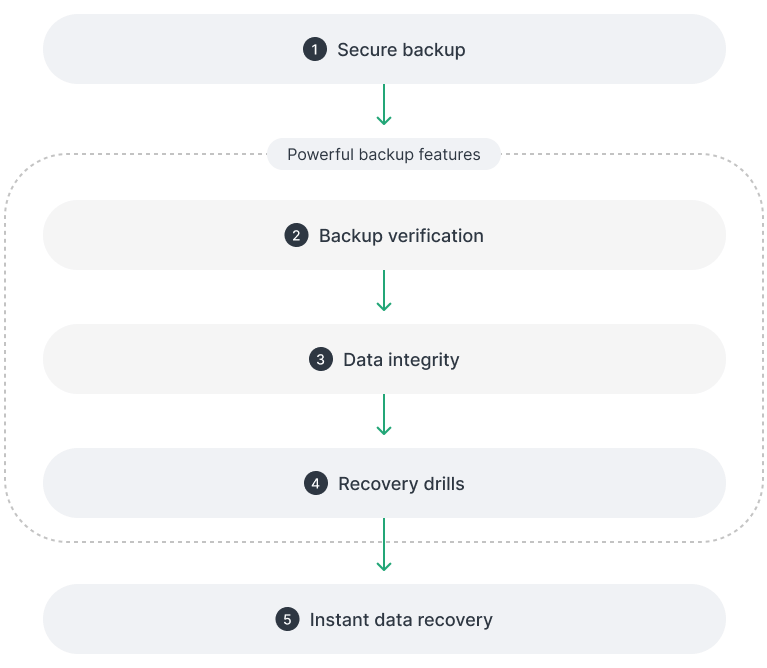 Gendannelse af data med Active Protect